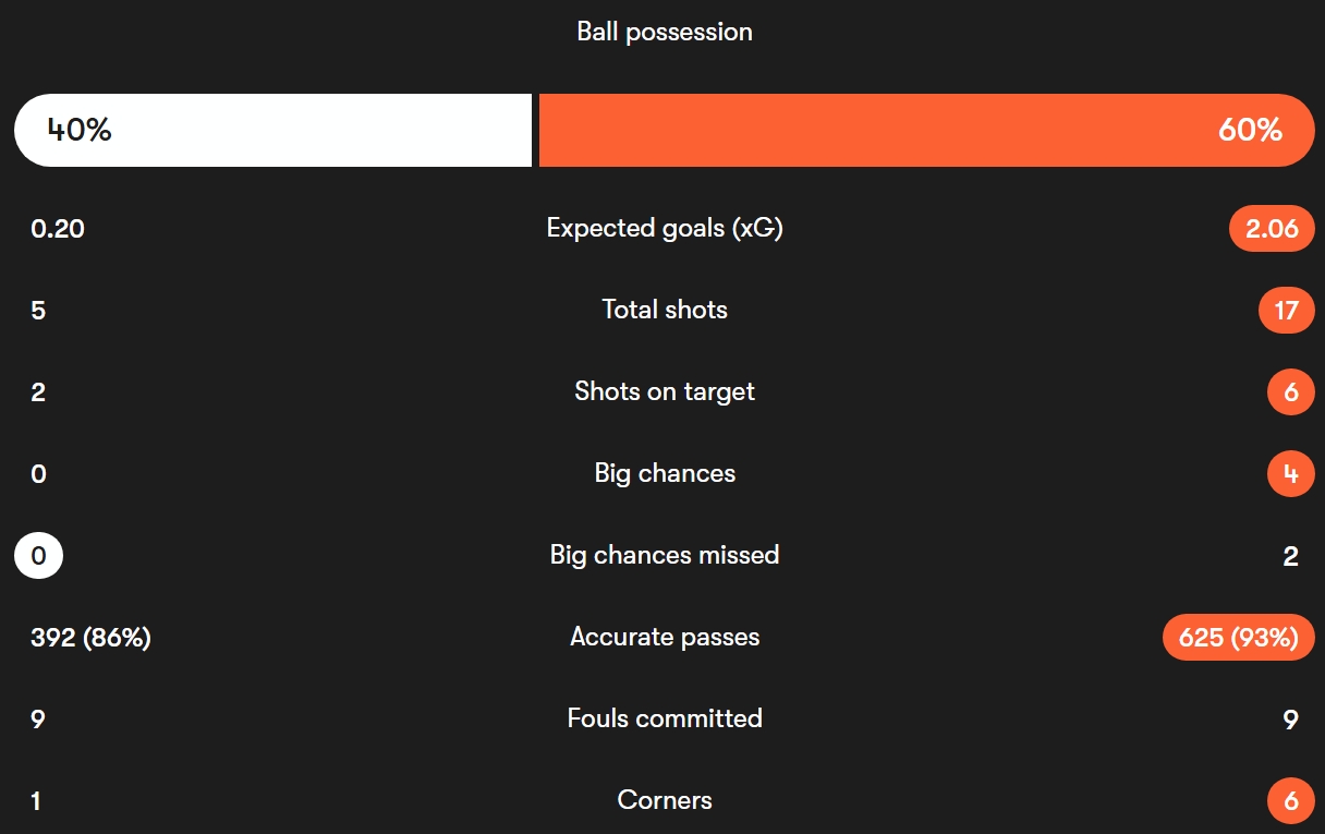 آمار مسابقهٔ فنلاند - هلند