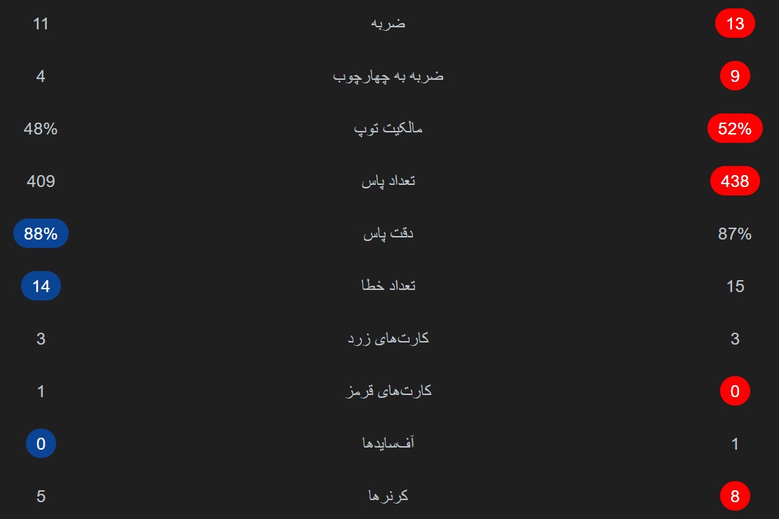 آمار بازی فلامینگو - چلسی