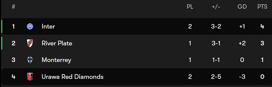 جدول گروه E جام جهانی باشگاه‌ها