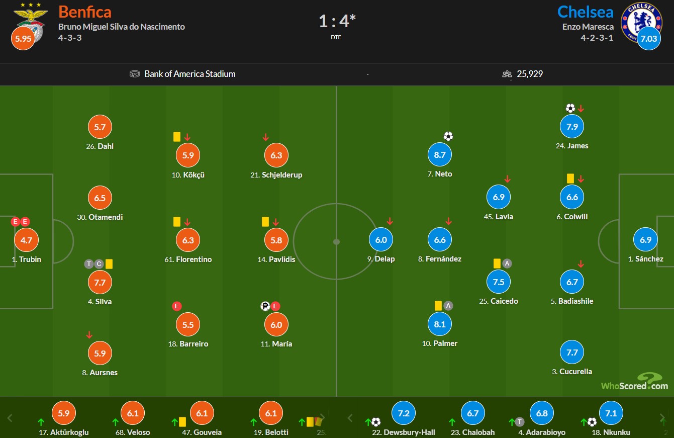 نمرات بازیکنان بنفیکا - چلسی