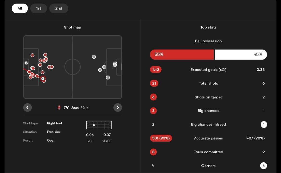آمار بازی میلان و مونتزا از فوت‌موب