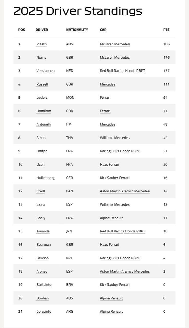 جدول رانندگان فصل ۲۰۲۵ فرمول یک