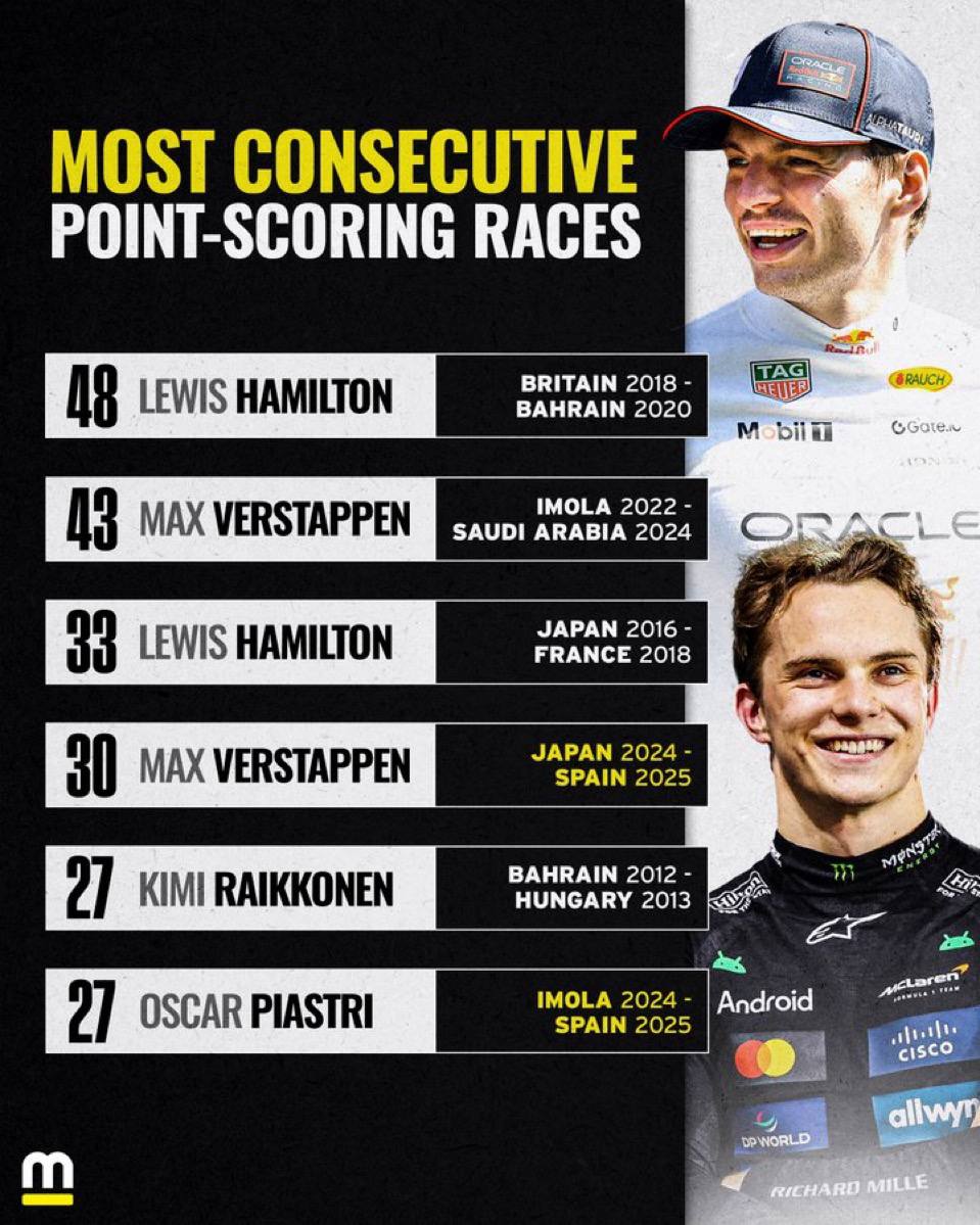 رکورد مکس فرستاپن و اسکار پیاستری در فرمول یک