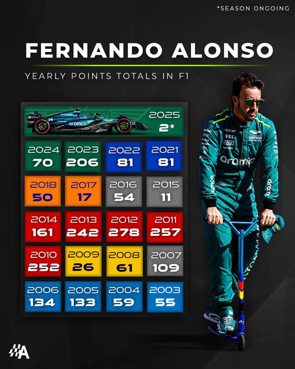 رکورد فرناندو آلونسو در فرمول یک