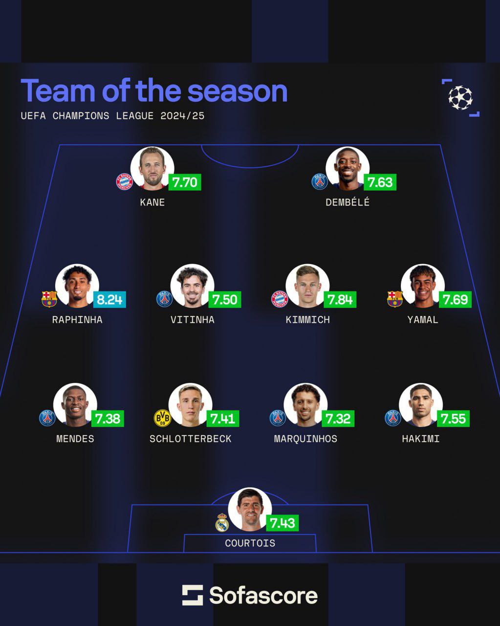 تیم منتخب فصل ۲۵-۲۰۲۴ لیگ قهرمانان اروپا از سوفااسکور