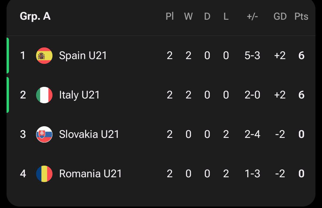 جدول گروه A یورو زیر ۲۱ سال ۲۰۲۵