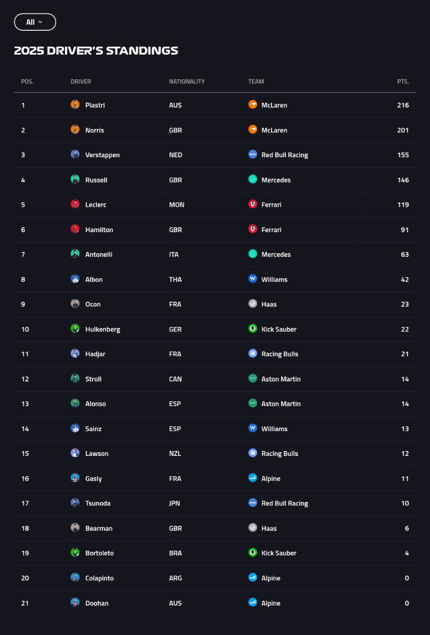 جدول رانندگان فصل ۲۰۲۵ فرمول یک