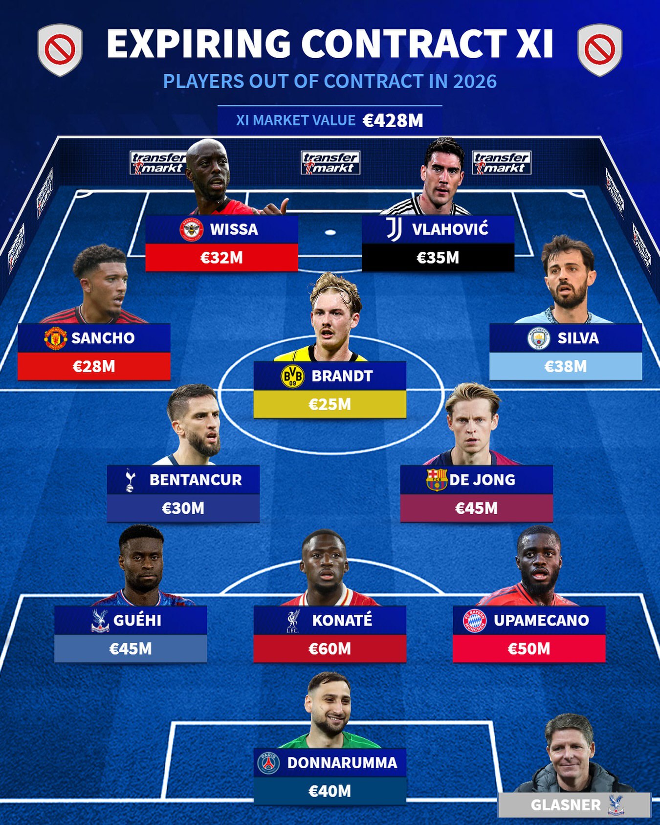 تیم منتخب باارزش‌ترین بازیکنان آزاد فوتبال جهان در سال ۲۰۲۶ - جانلوییجی دوناروما - فرنکی دی یونگ - جیدون سانچو 
