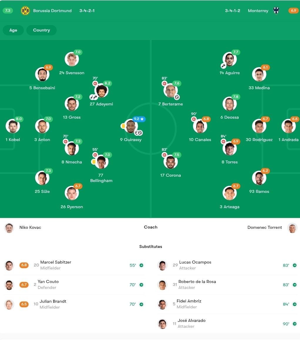 نمرات بازیکنان دورتموند و مونتری در یک‌هشتم نهایی جام جهانی باشگاه‌ها؛ سال 2025