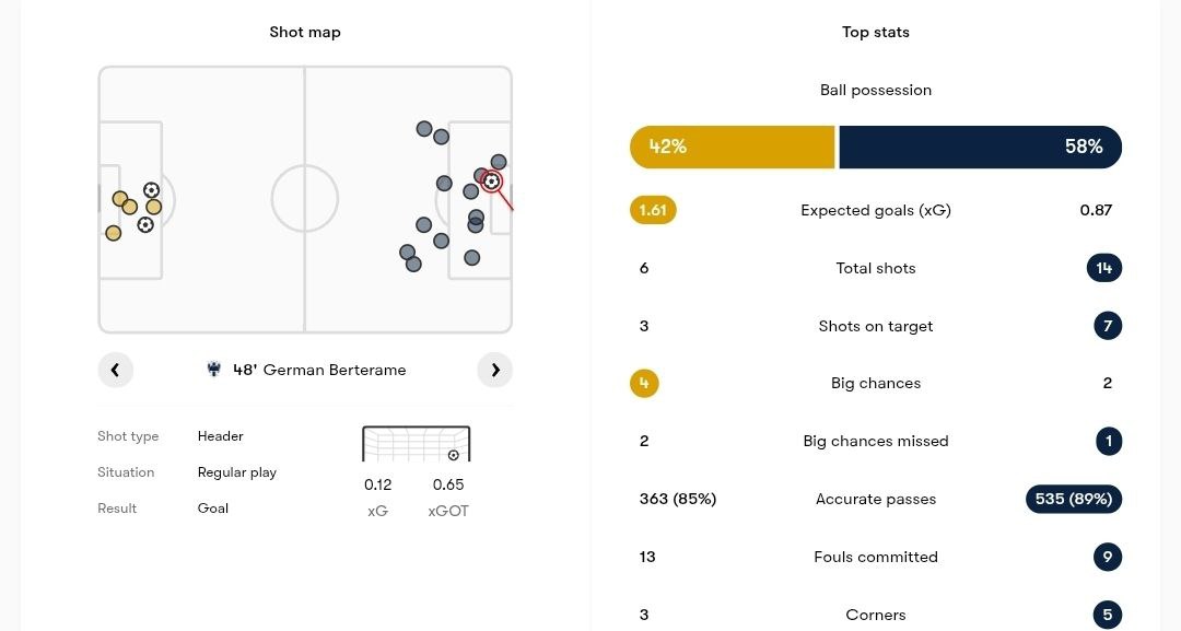 آمار بازی دورتموند و مونتری در یک‌هشتم نهایی جام جهانی باشگاه‌ها؛ سال 2025