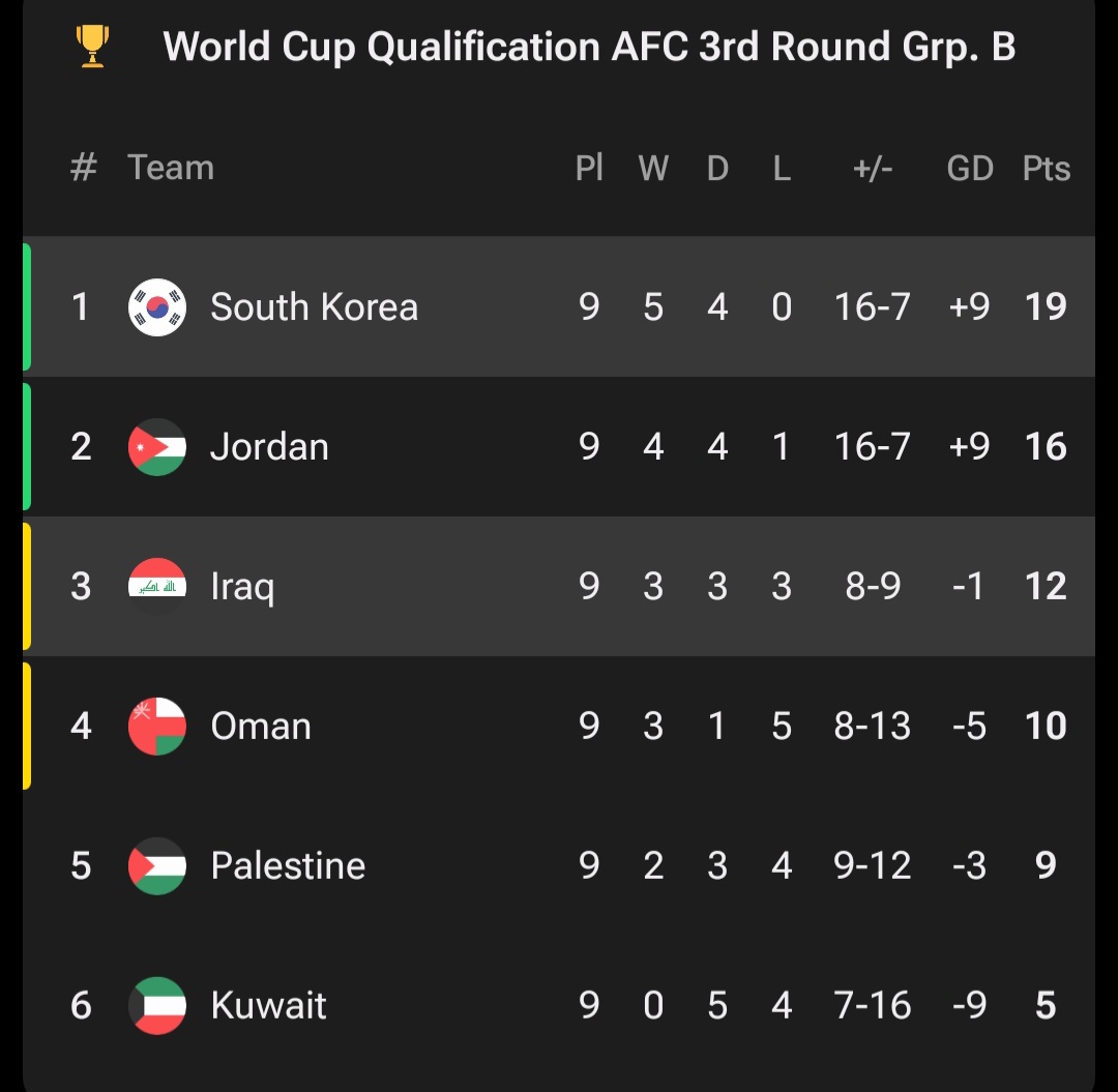 جدول گروه B مقدماتی جام جهانی ۲۰۲۶