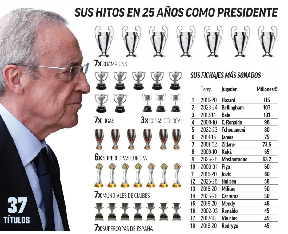 افتخارات فلورنتینو پرز