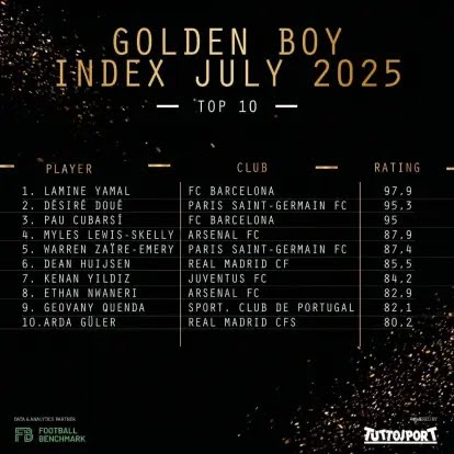 رنکینگ جدید گلدن بوی ۲۰۲۵ منتشر شد؛ پنج نفر بالاتر از مدافع رئال مادرید 