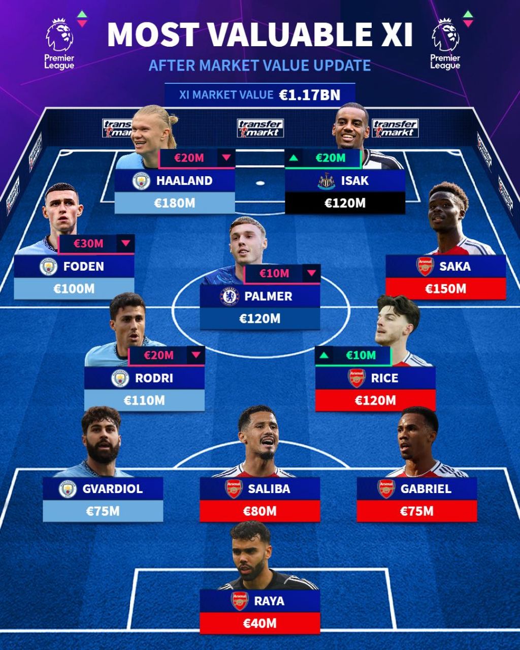 تیم منتخب باارزش‌ترین بازیکنان لیگ برتر
