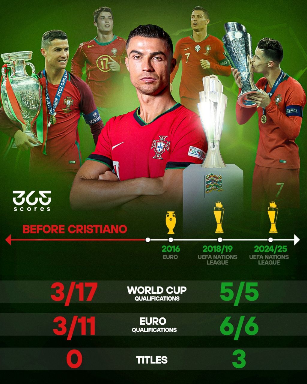 پرتغال قبل و بعد از رونالدو