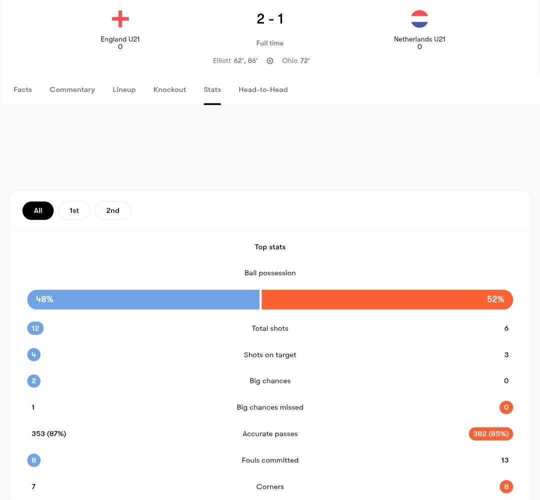 آمار مسابقه انگلیس و هلند
