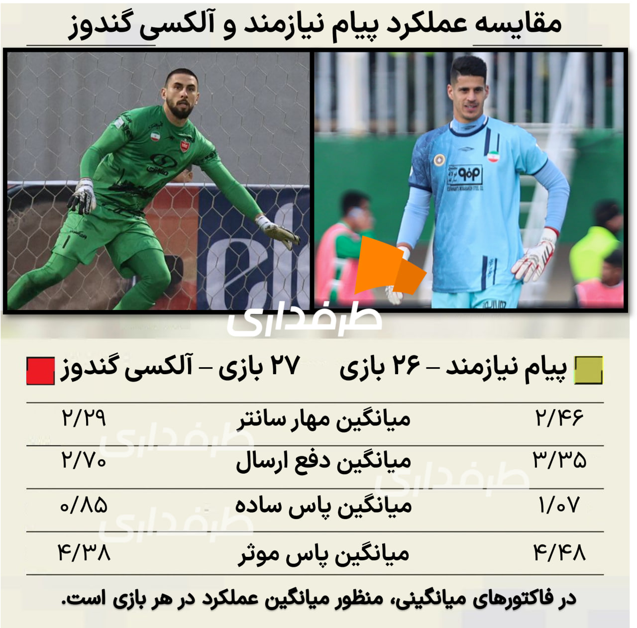 مقایسه عملکرد پیام نیازمند دروازه بان سپاهان و الکسی گندوز دروزاه بان پرسپولیس در فاکتورهای پاس و دفع سانتر