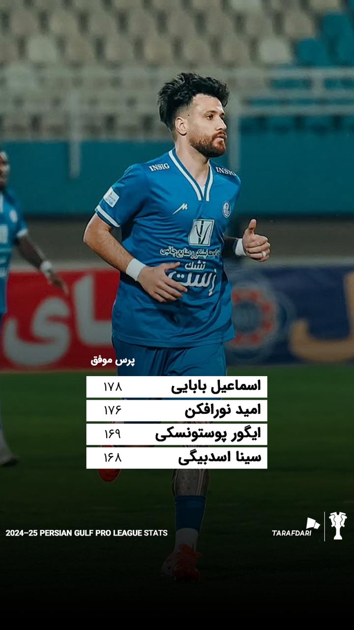 بهترین بازیکنان لیگ برتر ایران از نظر ثبت پرس موفق، سماعیل بابایی استقلال خوزستاتن، امید نورافکن ملوان بندرانزلی،  ایگور پوتونسکی تراکتور تبریزی، سینا اسدبیگی فولاد