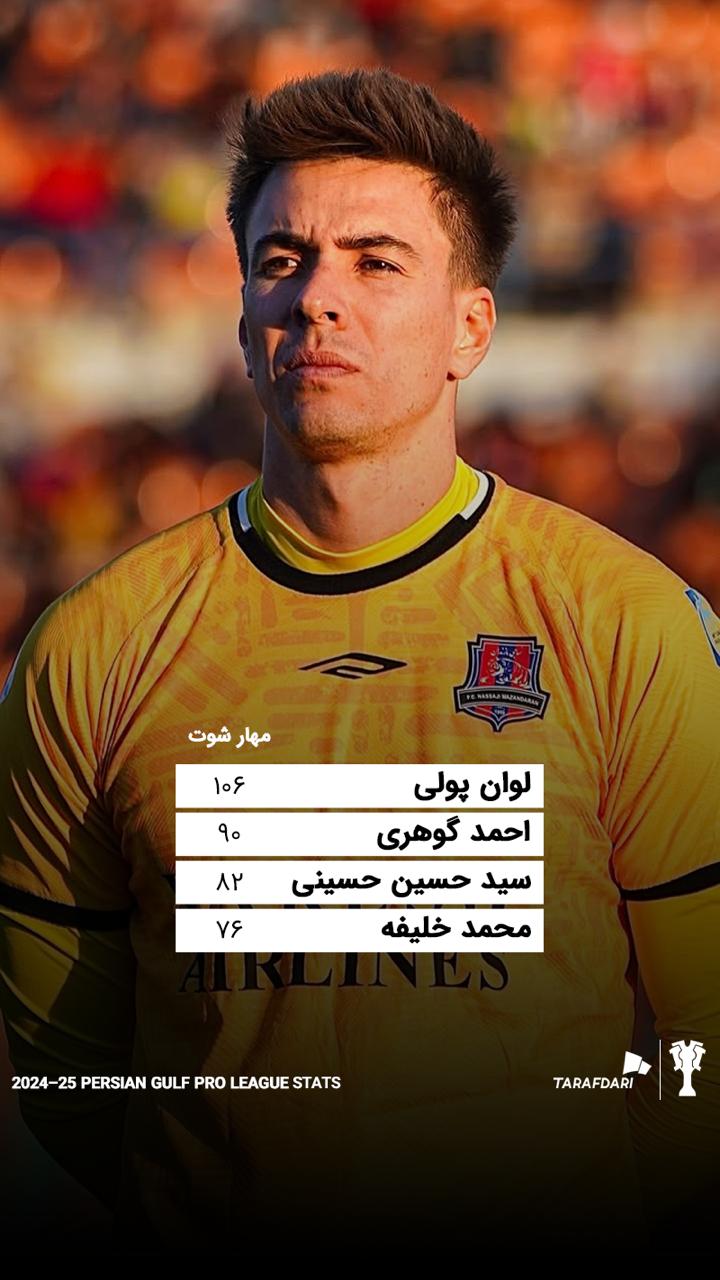 لوان پولی درو.ازه بان برزیلی نساجی مازندران، سیدحسین حسینی دروازه بان استقلال تهران و تیم ملی ایران ، احمد گوهری دروازه بان استقلال خوزستان و محمد خلیفه دروازه بان الومینیوم اراک